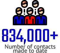 834,000+ Number of contacts made to date.