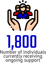 1800 Number of individuals currently receiving ongoing support