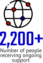 2200+ Number of people receiving ongoing support